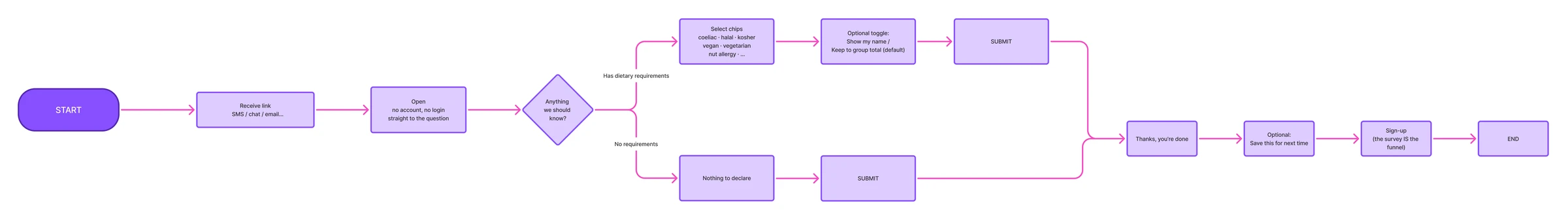 2026 guest lane: receive a link by SMS, chat or email, open it with no account and no login, answer one question, either select requirement chips with an optional show-my-name toggle defaulted off, or choose nothing to declare, then submit.