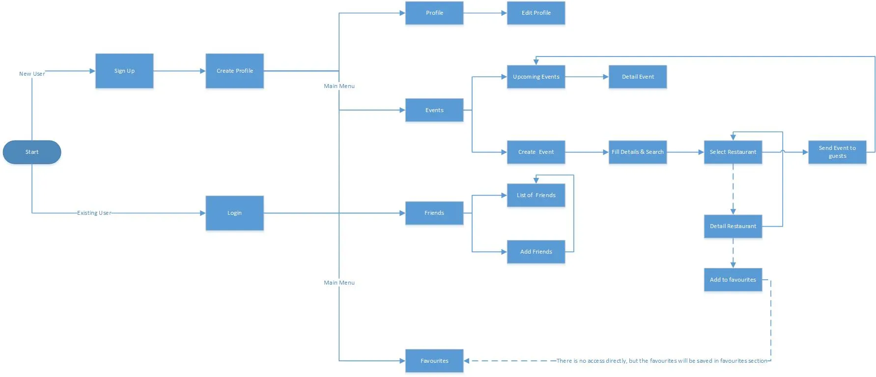 The 2018 user flow: start, then sign up or log in, create a profile, and a main menu branching to profile, events, friends and favourites. Creating an event leads to fill details and search, select restaurant, then send event to guests. Guests appear only as an Add Friends list.
