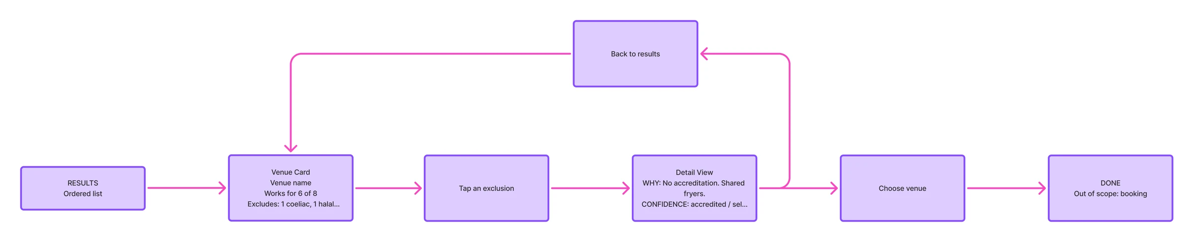 2026 results flow: an ordered list leads to a venue card reading Works for 6 of 8 with the exclusions named, tapping an exclusion opens a detail view carrying both why the venue is excluded and how confident the data is, accredited, self-declared or unknown, then back to results or choose venue.