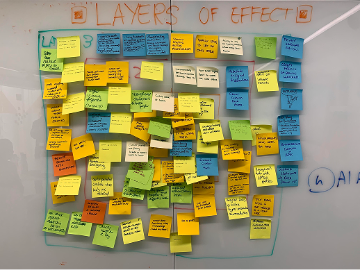 Workshop Miro board: five areas of concern