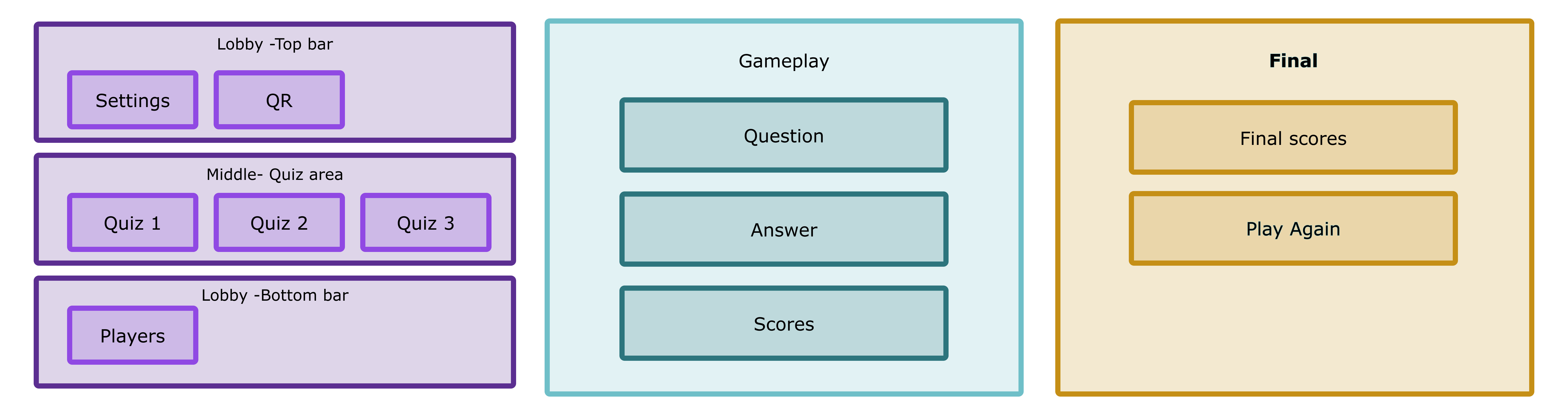 The three-zone structure applied across lobby, gameplay, and final scores screens