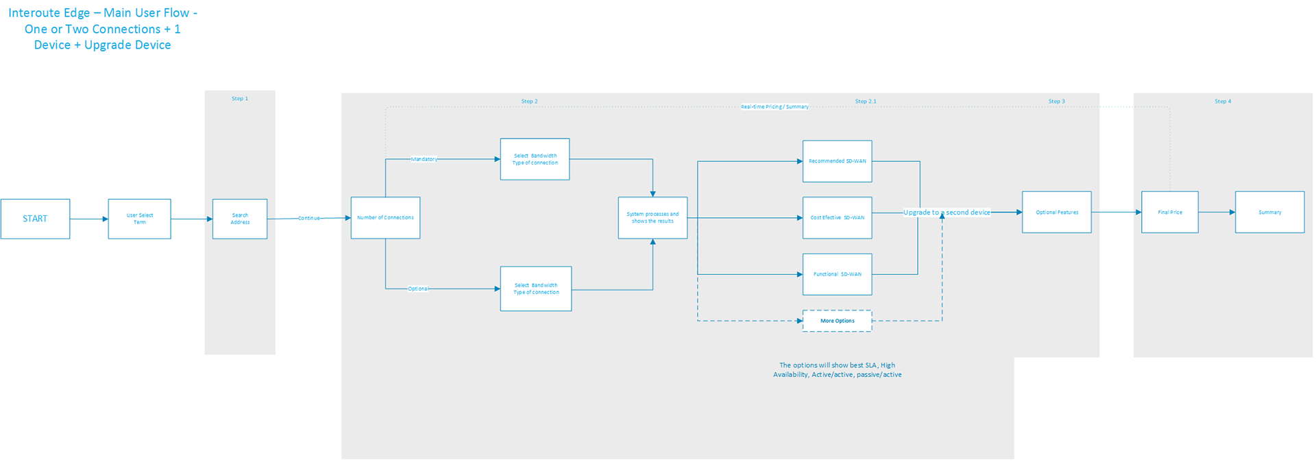 Step 1: Address and link selection