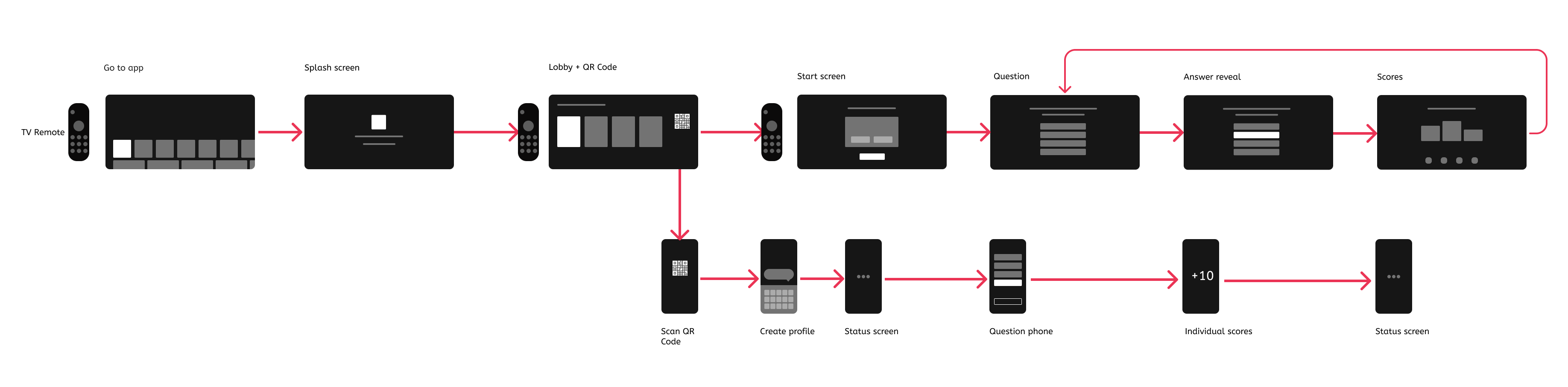Two-screen interaction model: the TV flow as the shared stage, with the phone controller alongside