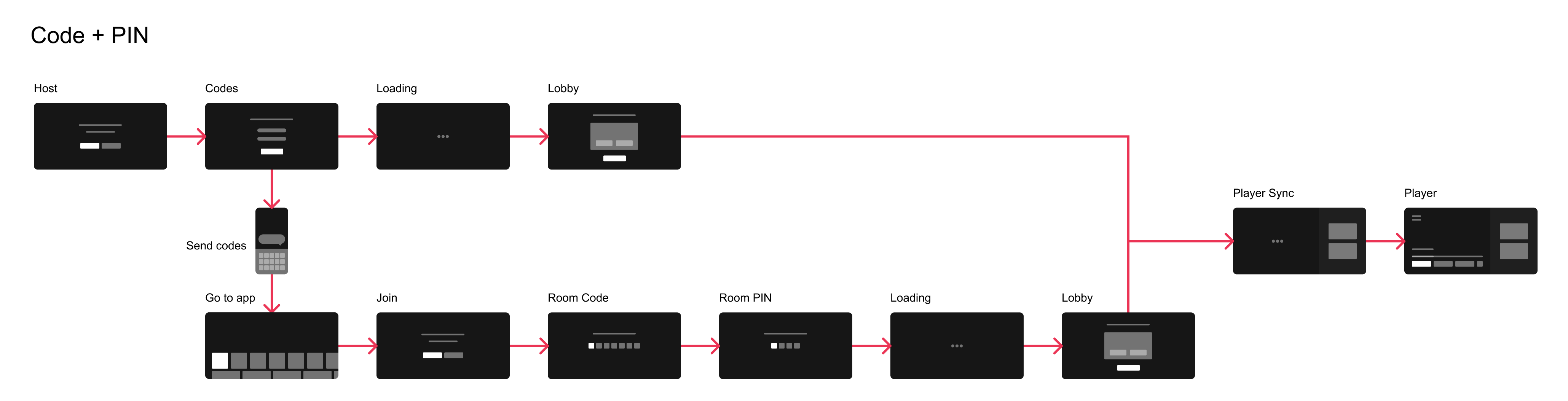 Code + PIN user flow. The host path runs from Host through Codes, Loading and Lobby into player sync and synchronised playback. A parallel phone path branches off to send codes, then join via room code and PIN before reaching the same lobby.